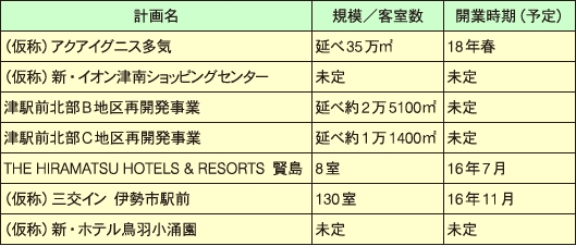 三重県内における主な商業施設・ホテル計画