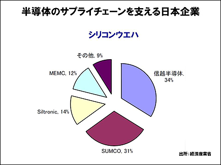 半導体のサプライチェーンを支える日本企業-シリコンウエハ