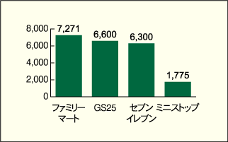 韓国の主要コンビニ店舗数（2012年5月現在）