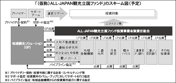 「（仮称）ALL-JAPAN観光立国ファンド」のスキーム図（予定）