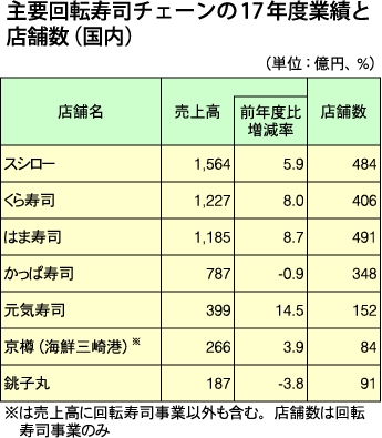 主要回転寿司チェーンの17年度業績と店舗数（国内）