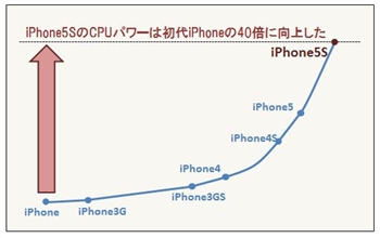 ※iPhoneのプロセッサー性能の向上