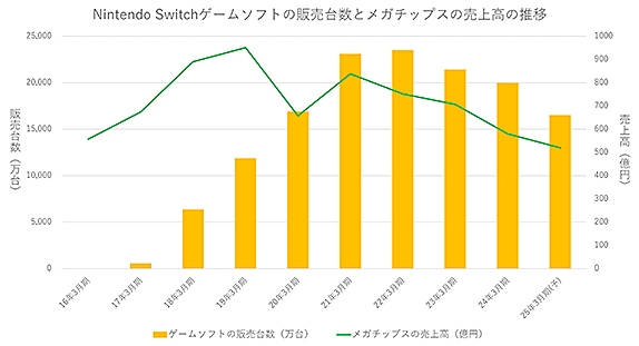 図2 Nintendo Switchゲームソフトの販売台数とメガチップスの売上高推移（各種公開情報より作成）