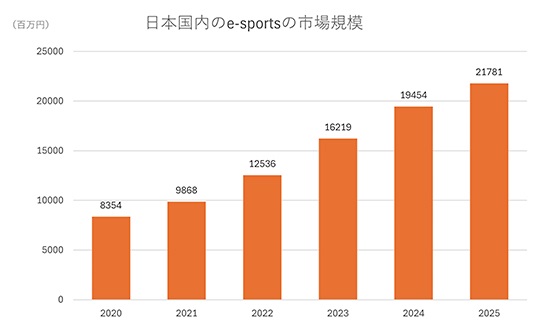 日本国内のe-sportsの市場規模の推移（日本eスポーツ連合の資料より作成）