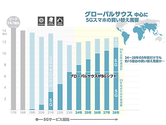 グローバルサウスが5Gシフトを加速（筆者が予測して作成）