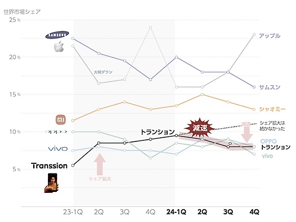 トランションの世界販売台数シェア（筆者が予測して作成）