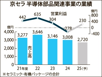 有機基板の苦戦で半導体関連部品が赤字に