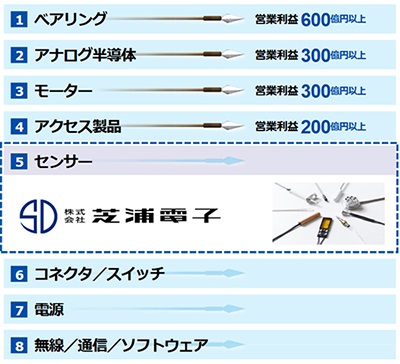 ミネベアミツミはセンサー事業の強化に強い意欲（同社IR資料より）