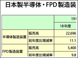 日本製半導体・FPD製造装置の販売高予測