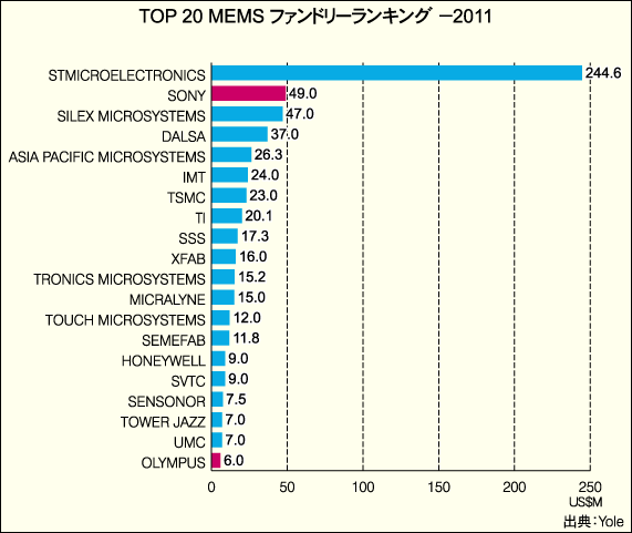TOP20 MEMS ファンドリーランキング 2011