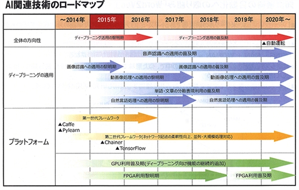 5年後のaiビジネス 電子デバイス産業新聞 旧半導体産業新聞