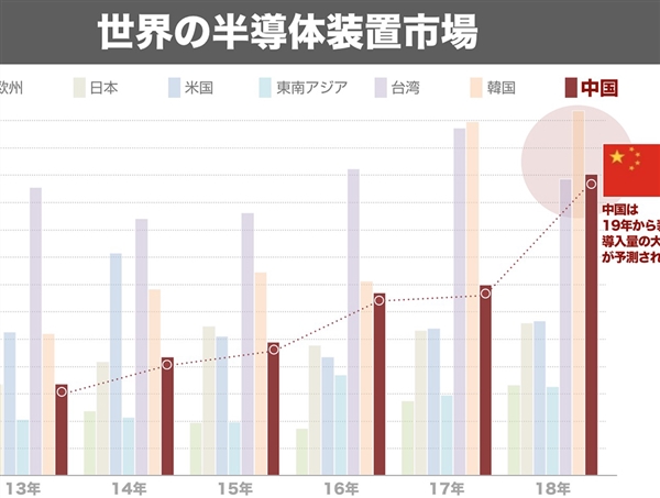 中国の半導体装置市場は 右肩上がり の成長はしない 電子デバイス産業新聞 旧半導体産業新聞