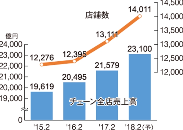 ローソンの売上高と店舗数 商業施設新聞