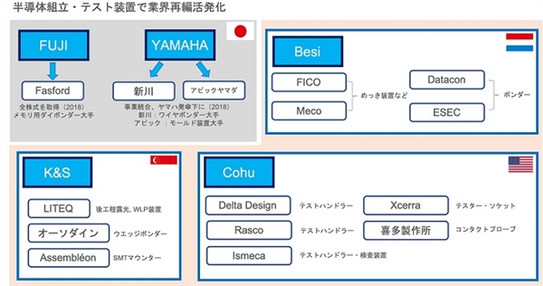 半導体組立 テスト装置業界で再編活発化 電子デバイス産業新聞 旧半導体産業新聞