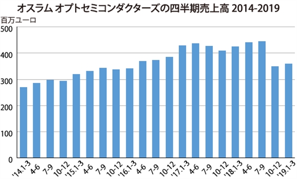 Ledメーカー 事業再編を活発化 電子デバイス産業新聞 旧半導体産業新聞