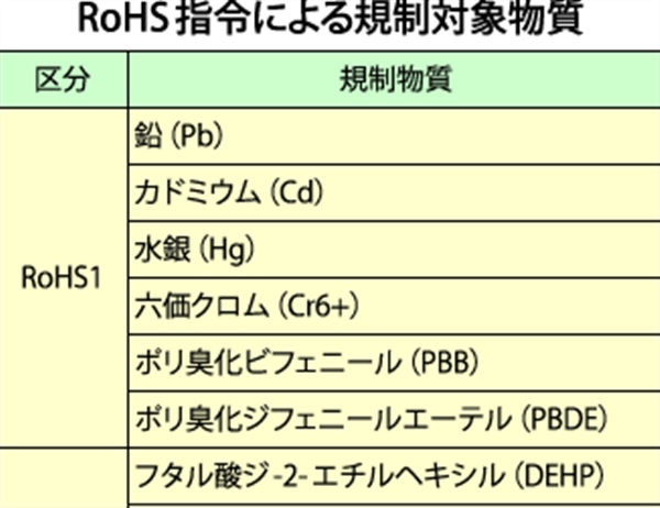 Rohs3の新規制対象は最大9物質 電子デバイス産業新聞 旧半導体産業新聞