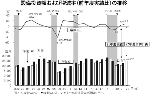 日本政策投資銀行、22年度の設備投資は26.8%増の16兆6951億円の計画 | 工場計画情報